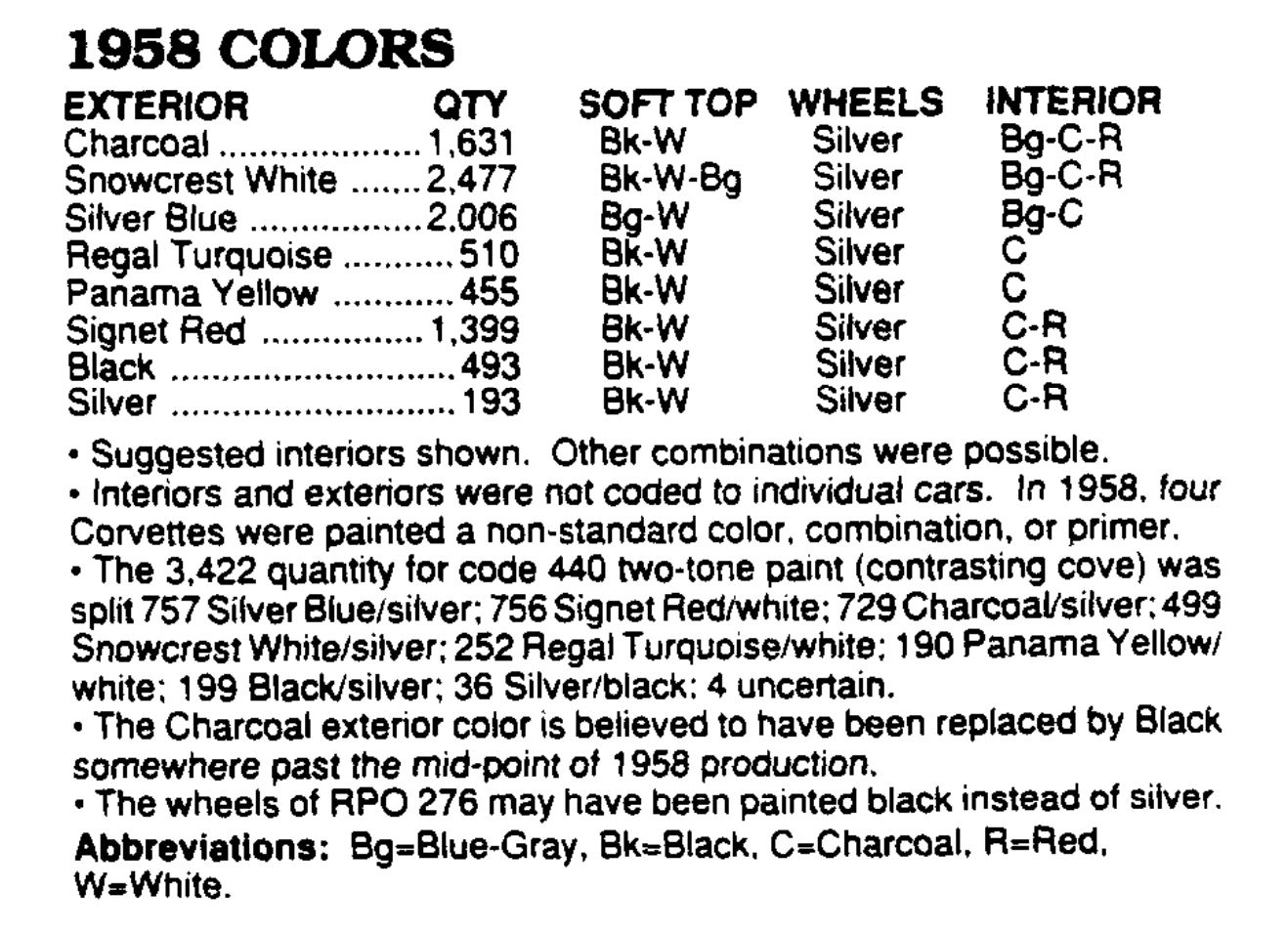 Breakdown of 1959 Corvette Colors sold in 1958