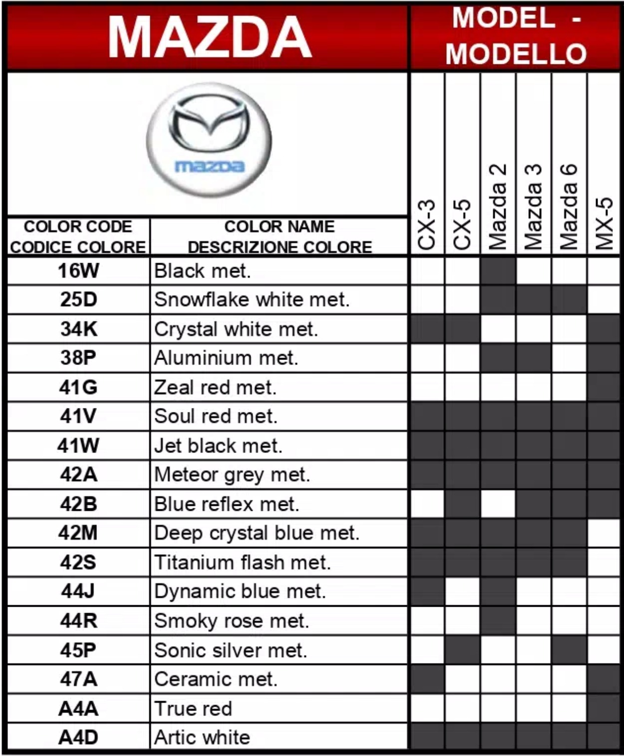 A chart showing what paint codes and their color names go to which vehicle for Mazda automobiles in 2017